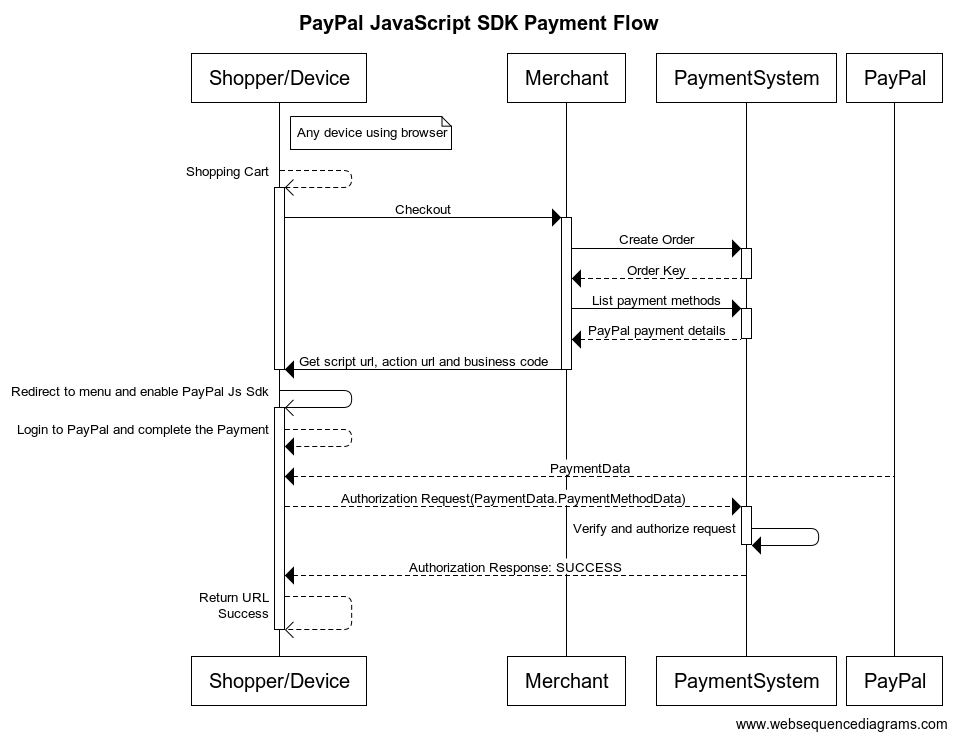 PayPal JavaScript SDK Payment Flow