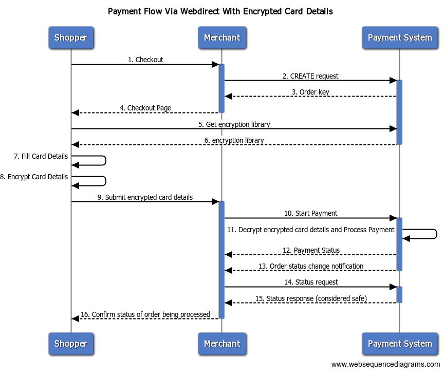 Payment Flow via_Webdirect_with_encrypted_card_details