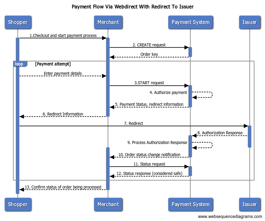Payment Flow Via Webdirect With Redirect To Issuer