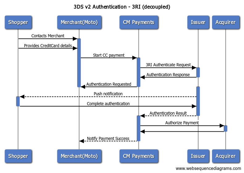 3RI Authentication Flow with Decoupled Authentication