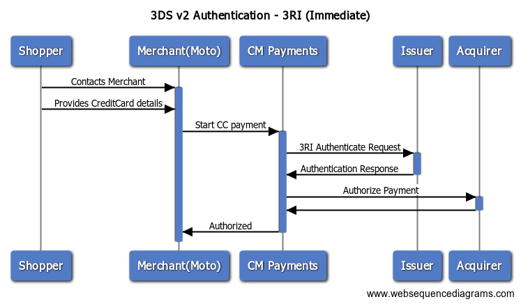 3RI Authentication Flow without Decoupled Authentication